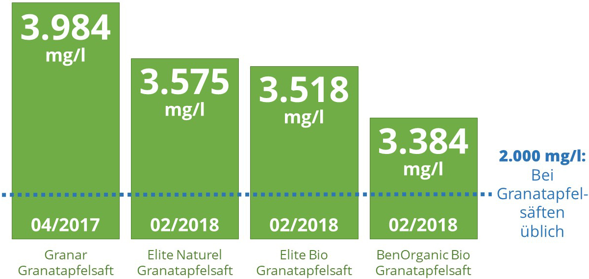 Analyseberichte zum Polyphenolgehalt